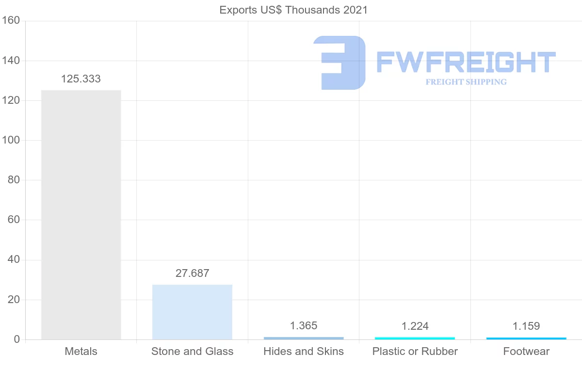Shipping company from Guyana to Netherlands