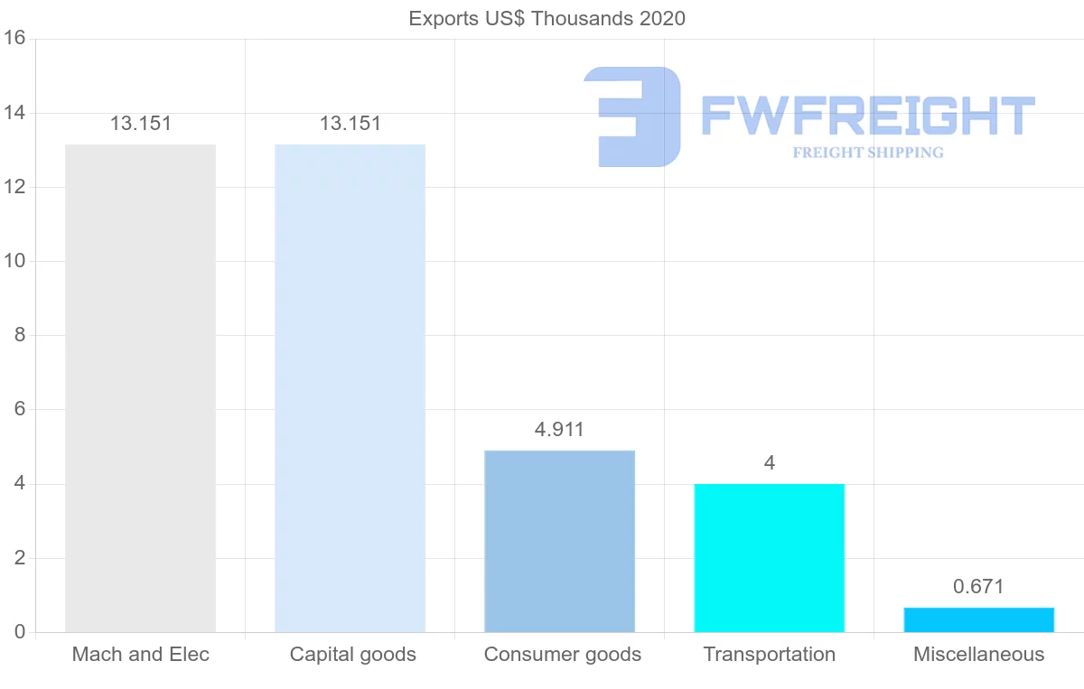 Shipping company from Guyana to Nicaragua