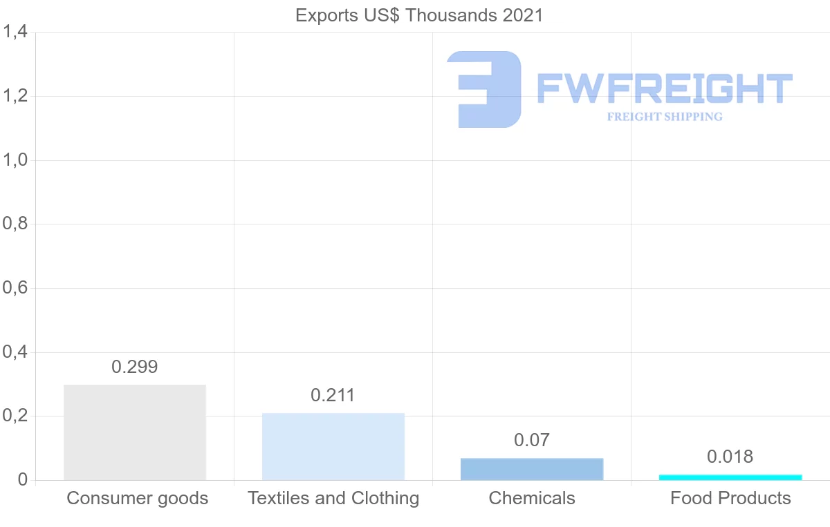 Shipping company from Guyana to Nigeria