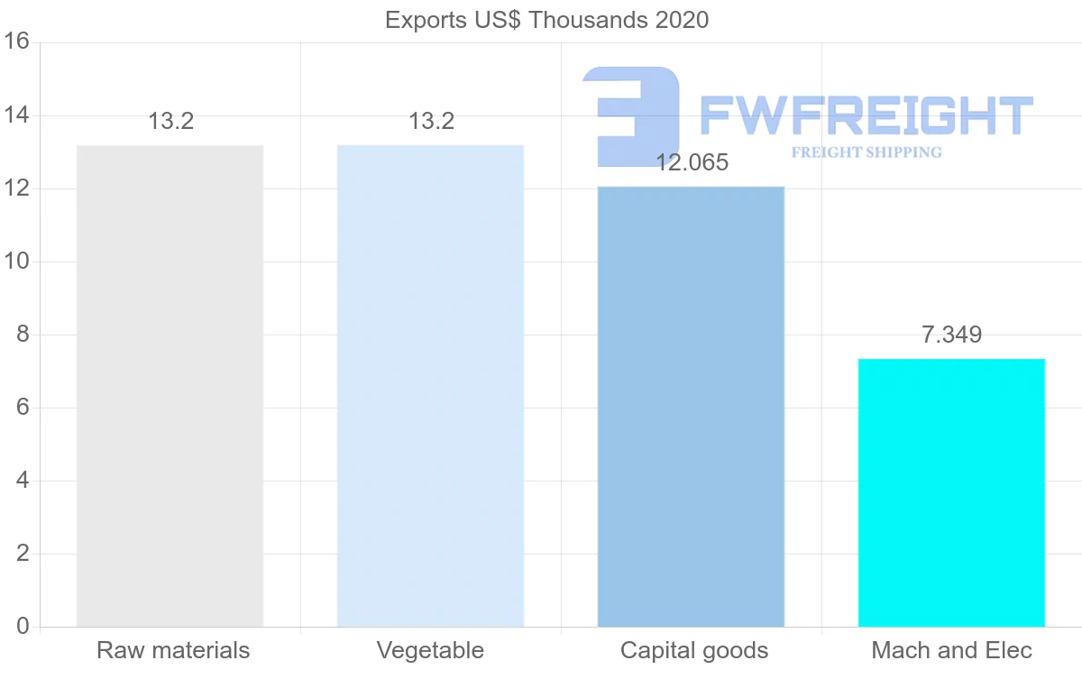 Shipping company from Guyana to Oman