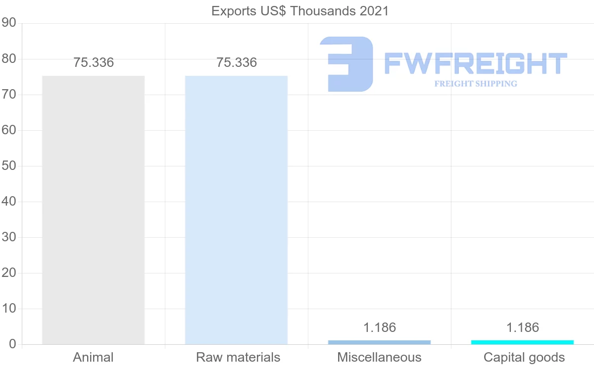Shipping company from Guyana to Pakistan