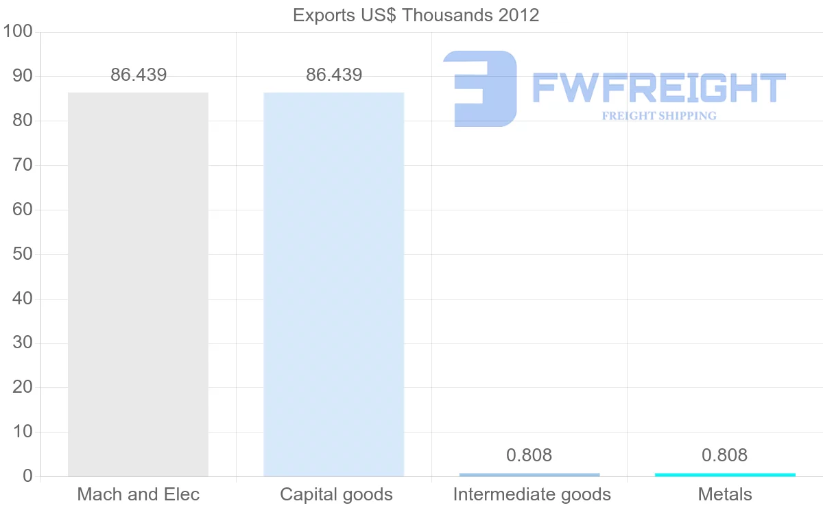Shipping company from Guyana to Paraguay