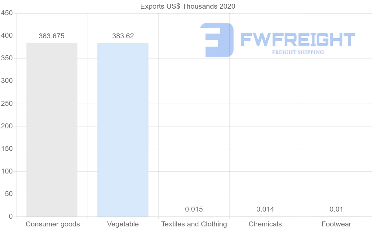 Shipping company from Guyana to Peru