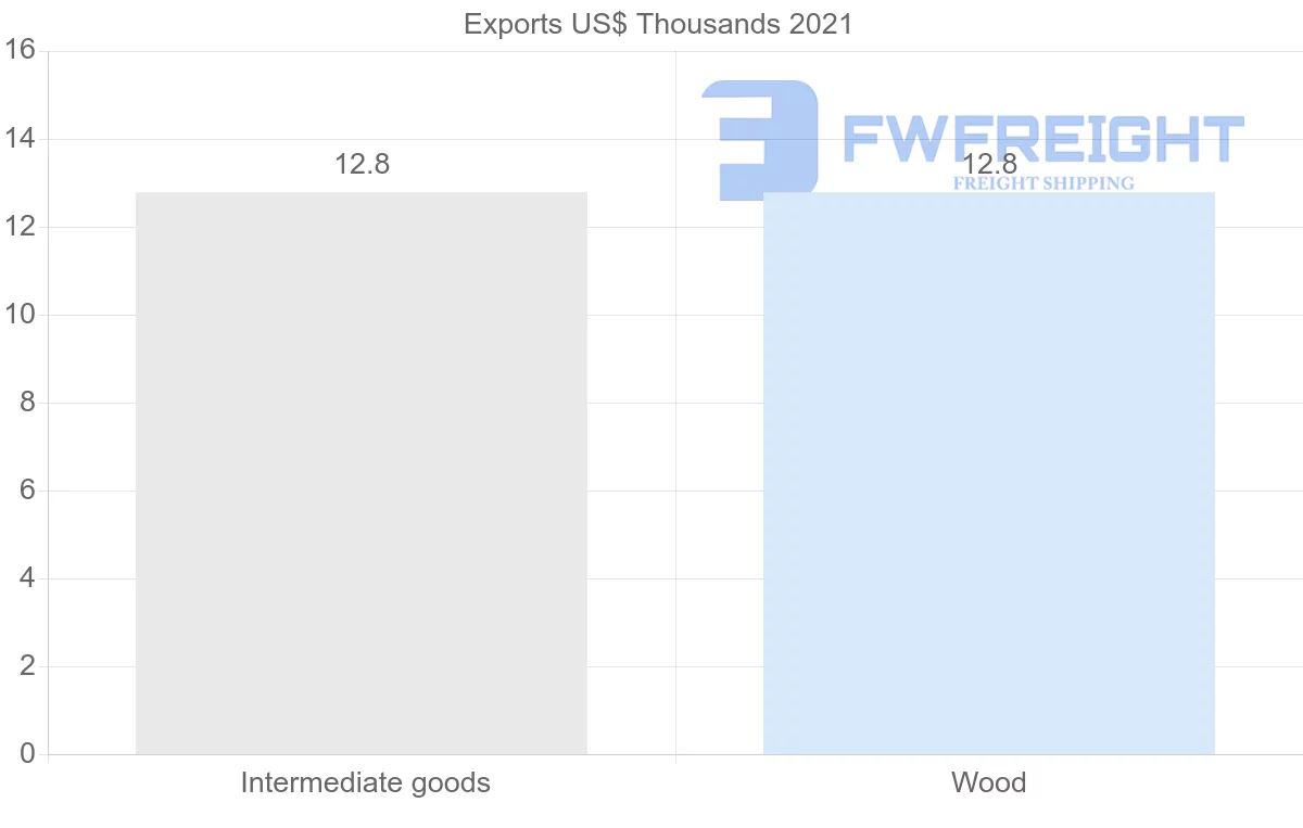 Shipping company from Guyana to Qatar