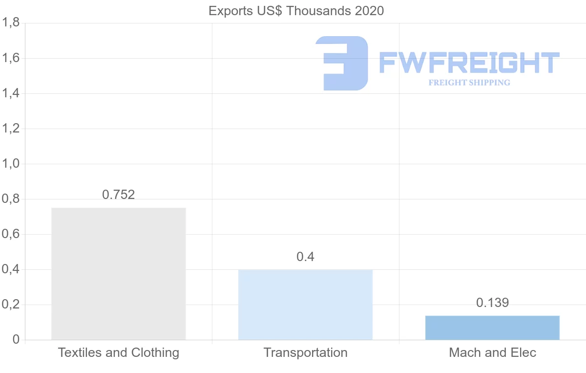Shipping company from Guyana to Saint Kitts and Nevis
