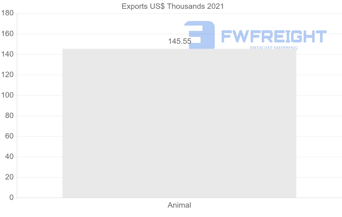 Shipping company from Guyana to Saint Lucia