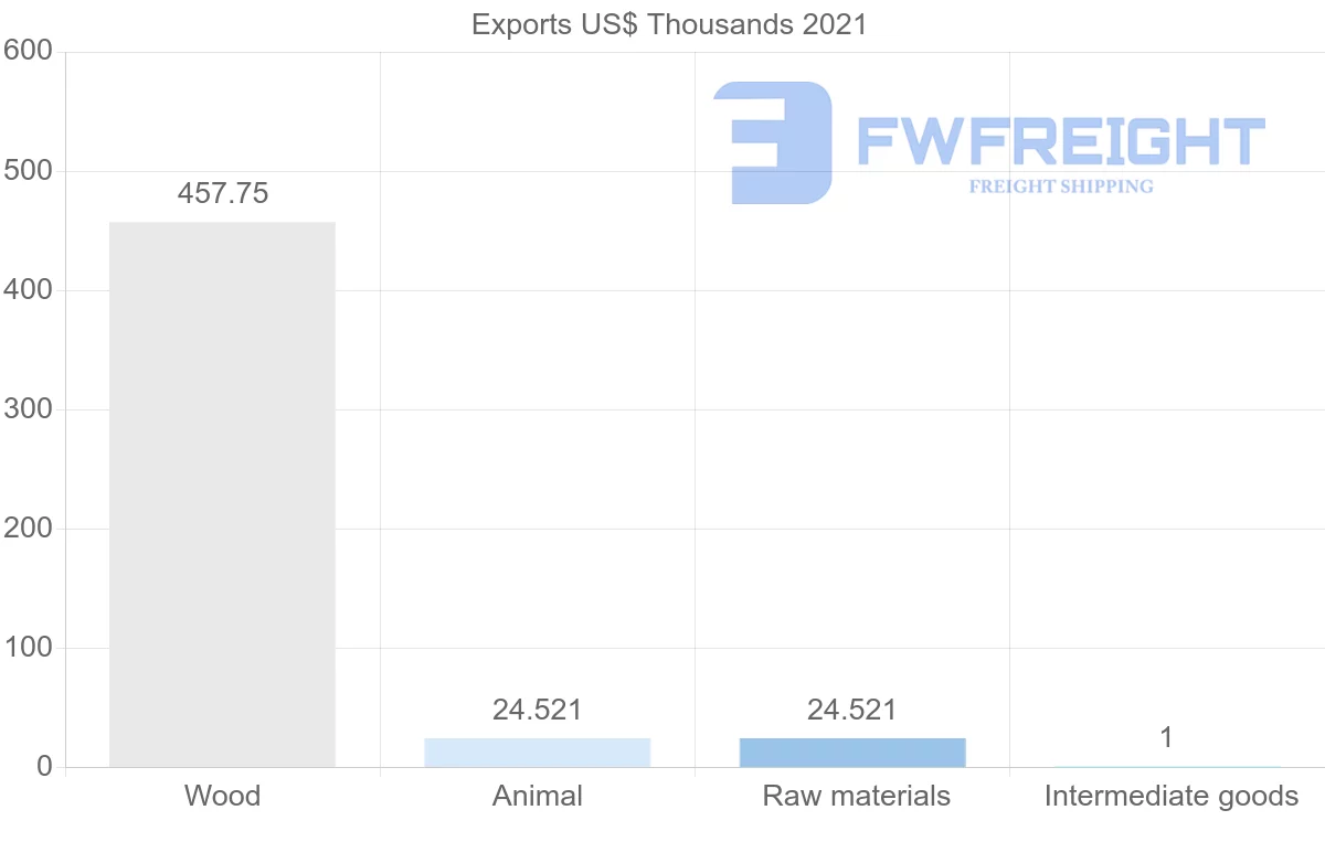 Shipping company from Guyana to Saudi Arabia