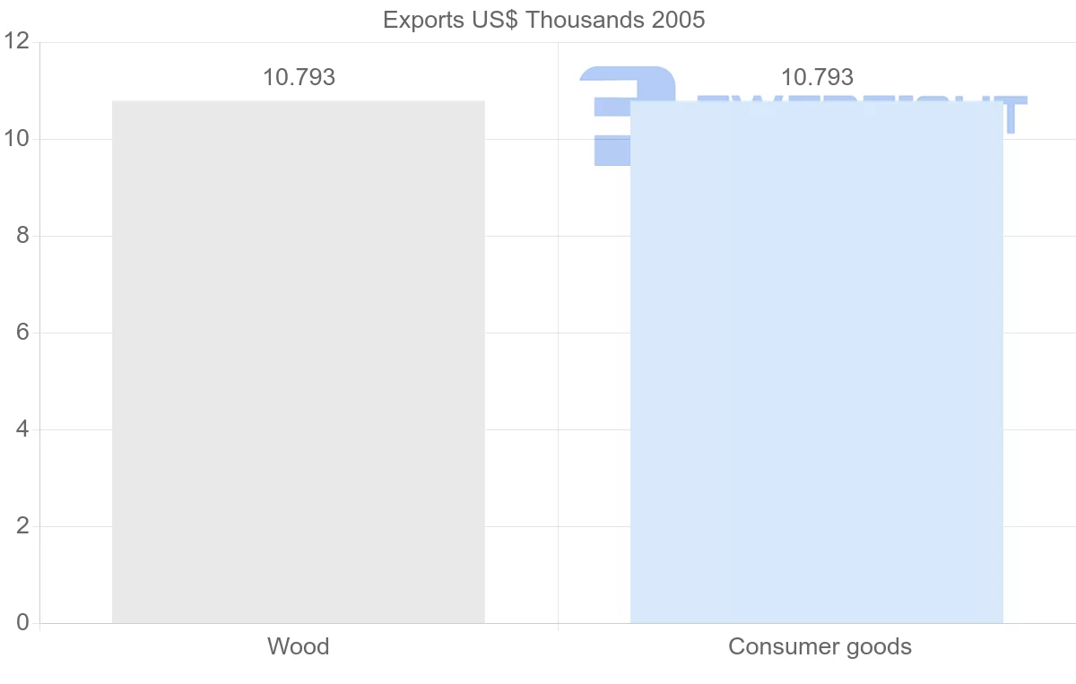 Shipping company from Guyana to Solomon Islands