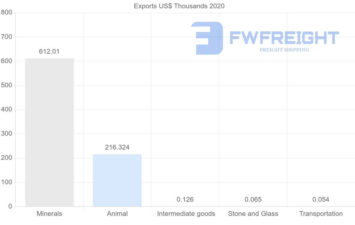 Shipping company from Guyana to Spain