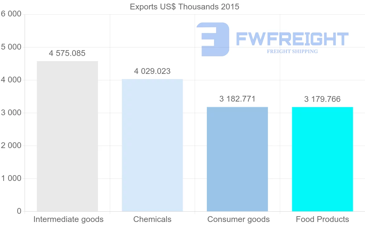 Shipping company from Guyana to Suriname