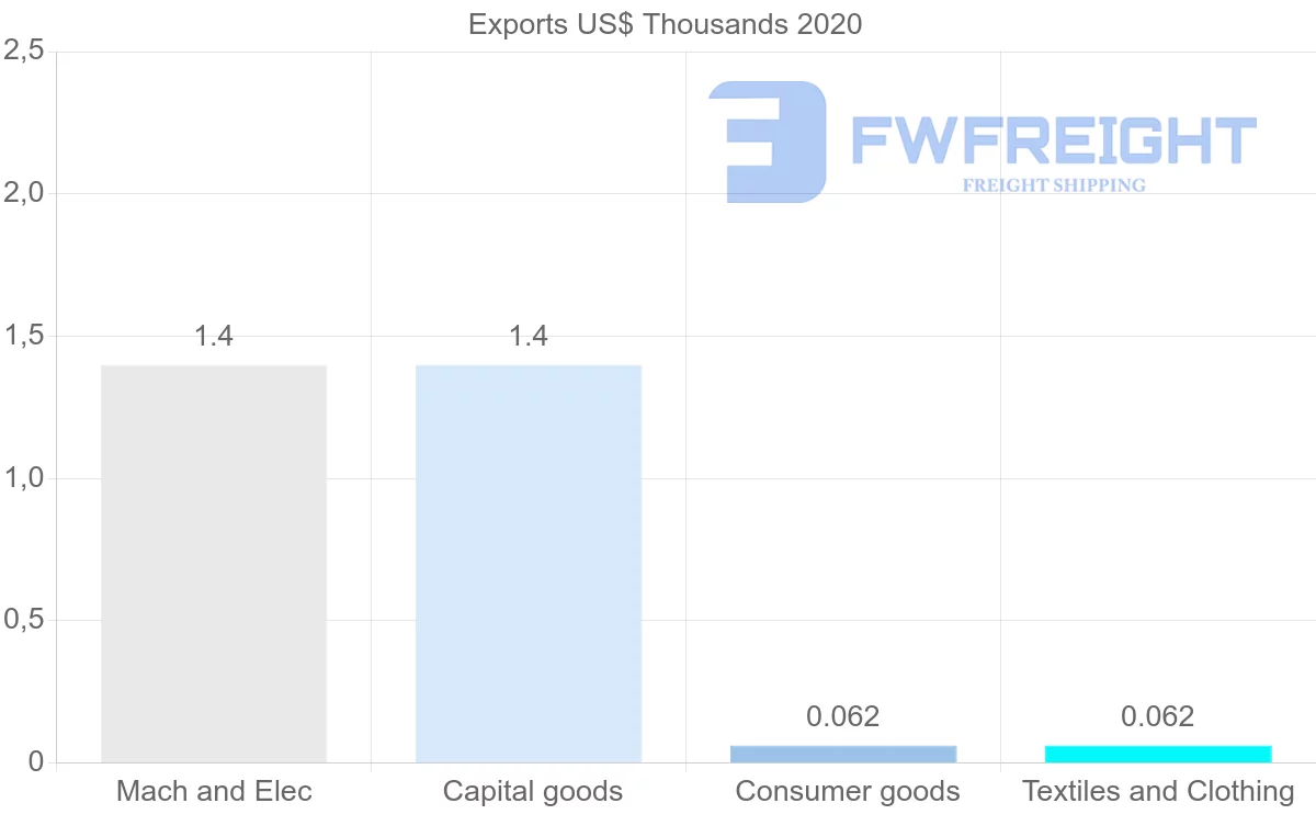 Shipping company from Guyana to Sweden