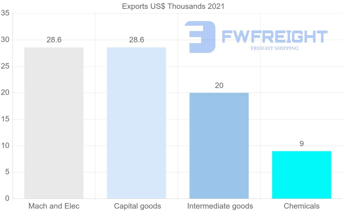 Shipping company from Guyana to Thailand