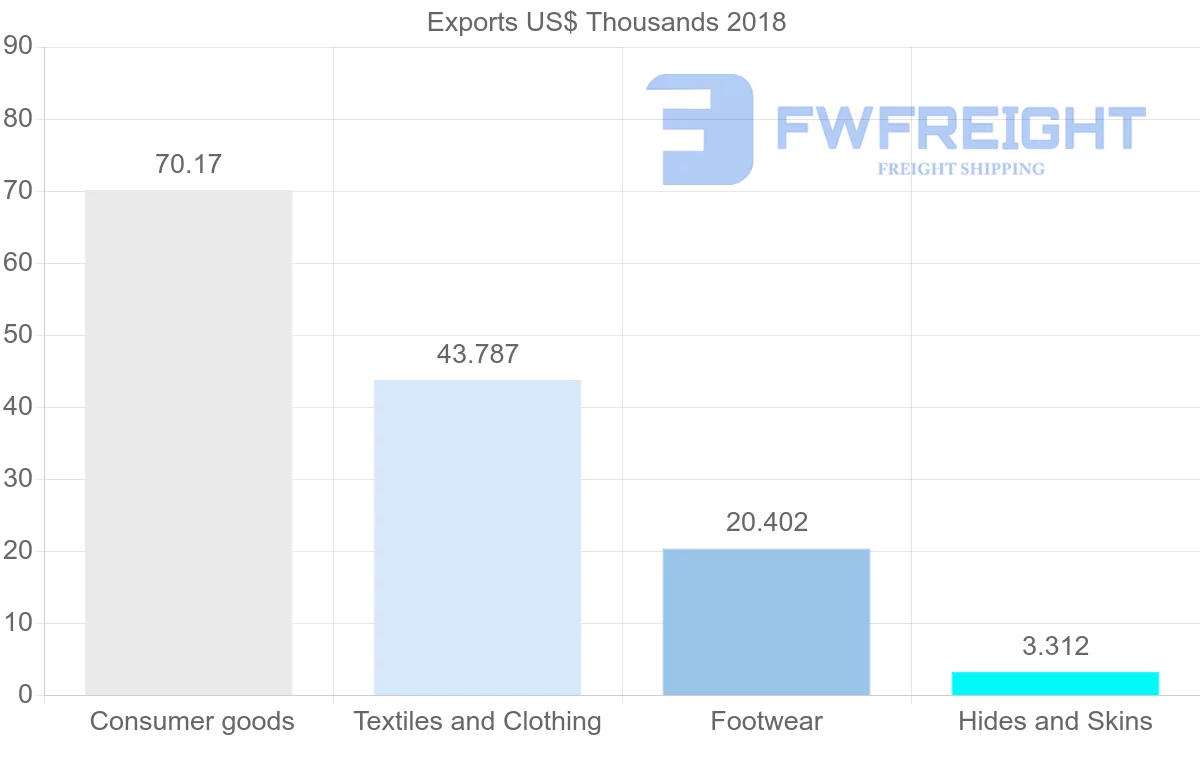 Shipping company from Guyana to Togo