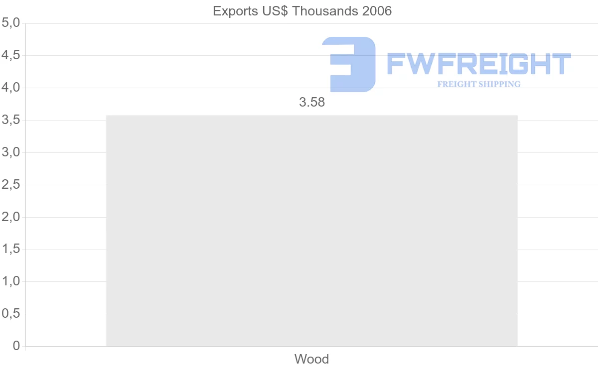 Shipping company from Guyana to Tonga