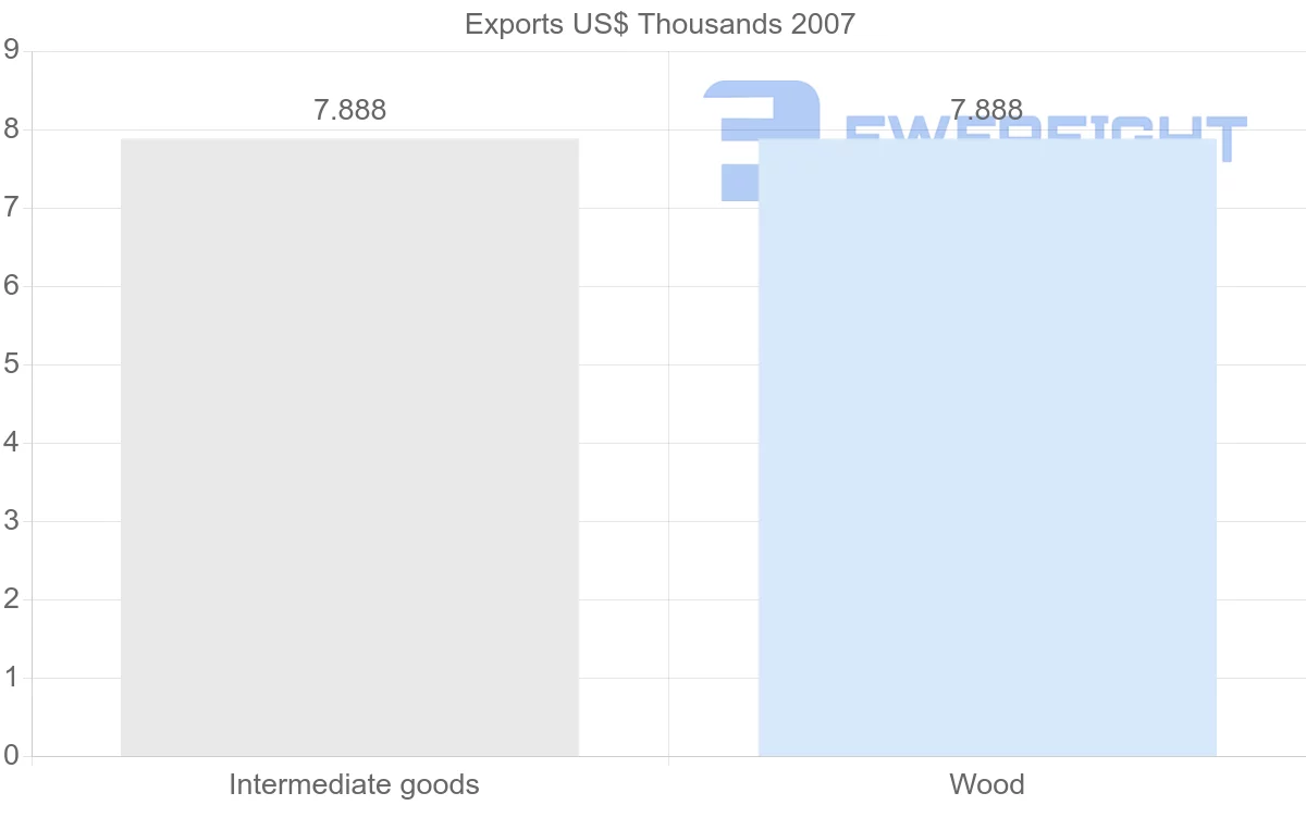 Shipping company from Guyana to Tunisia