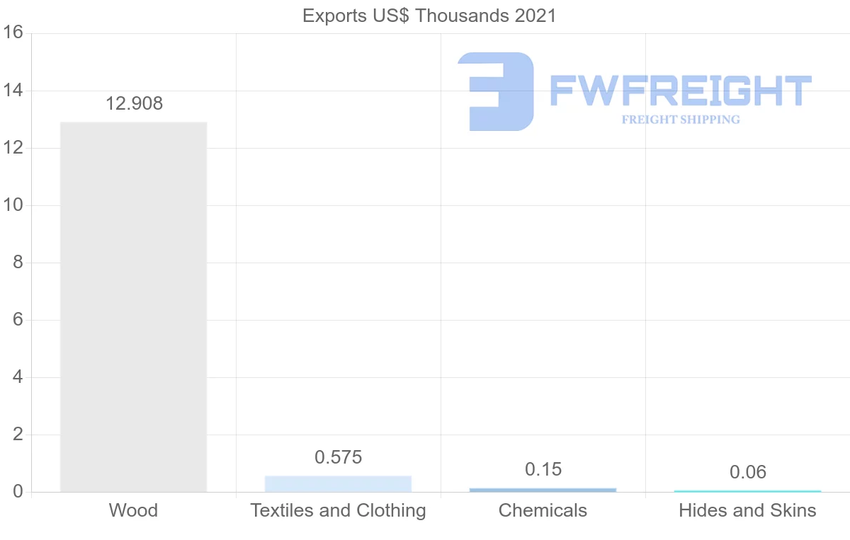 Shipping company from Guyana to United Arab Emirates
