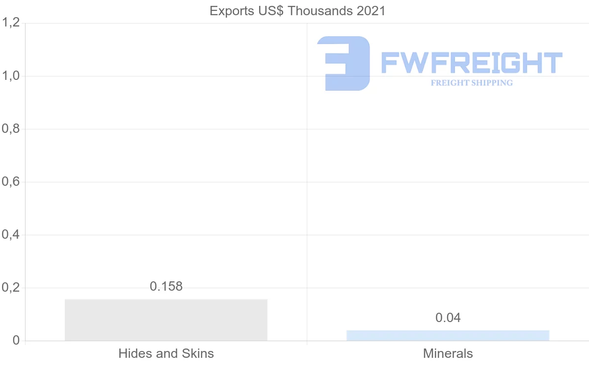 Shipping company from Guyana to United Kingdom