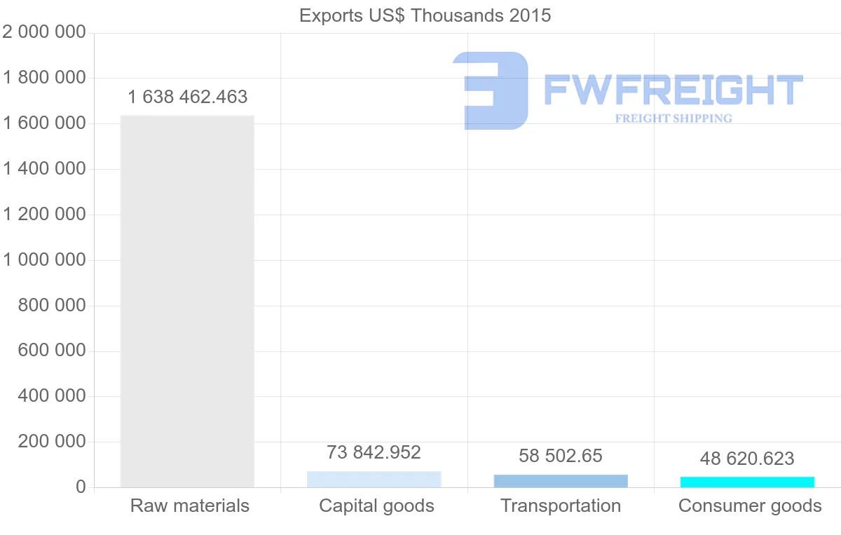 Shipping company from Guyana to United States