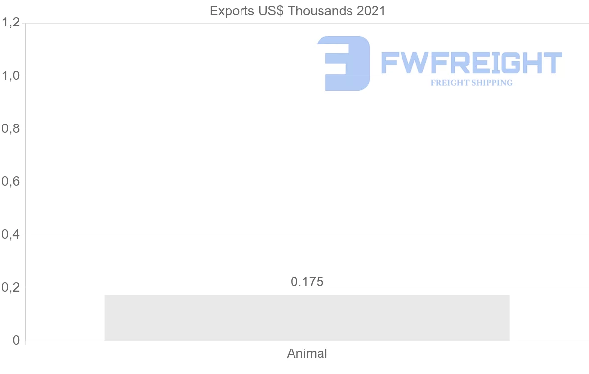 Shipping company from Guyana to Venezuela