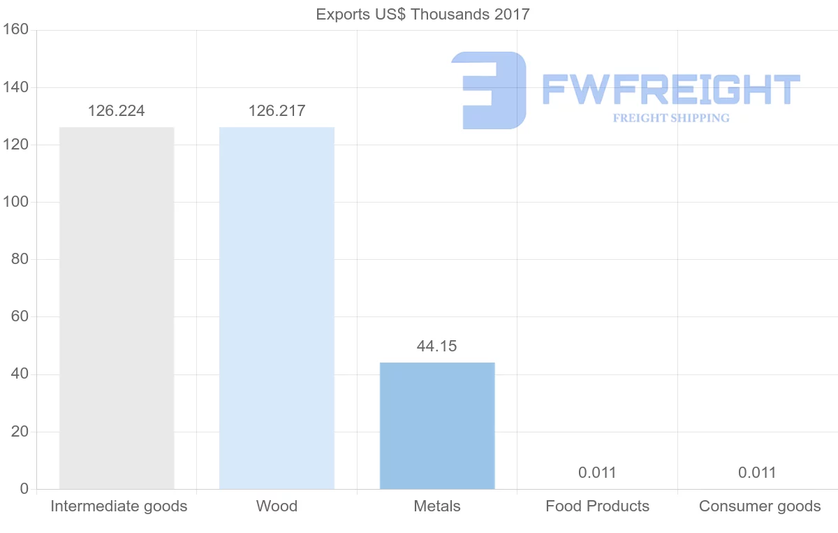 Shipping company from Guyana to Vietnam