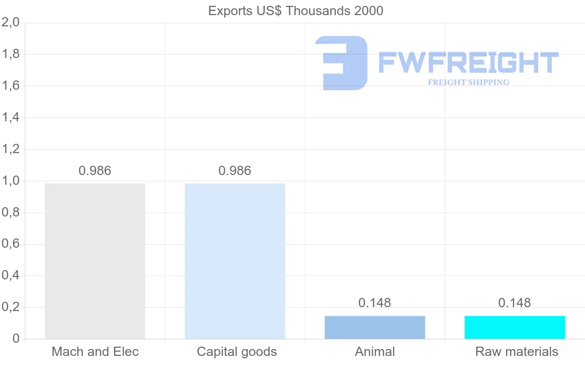 Shipping company from Guyana to Zambia
