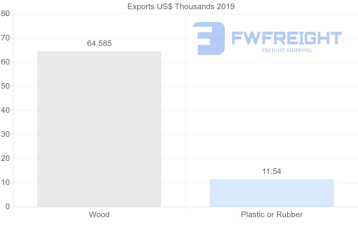 Shipping company from Honduras to Aruba