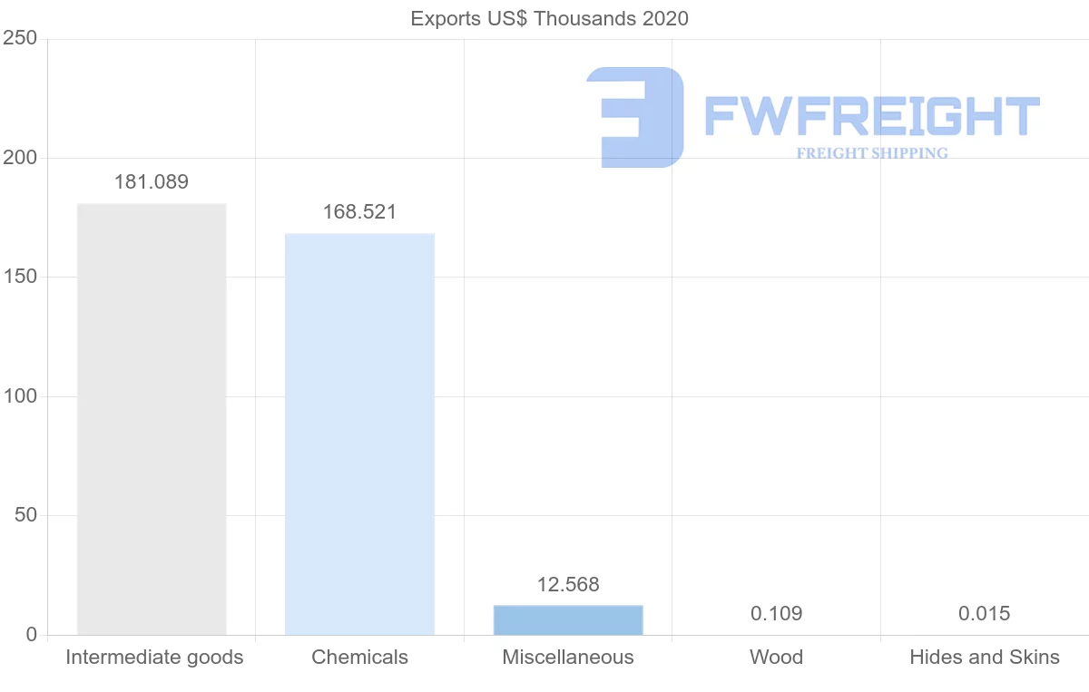 Shipping company from Honduras to Bangladesh