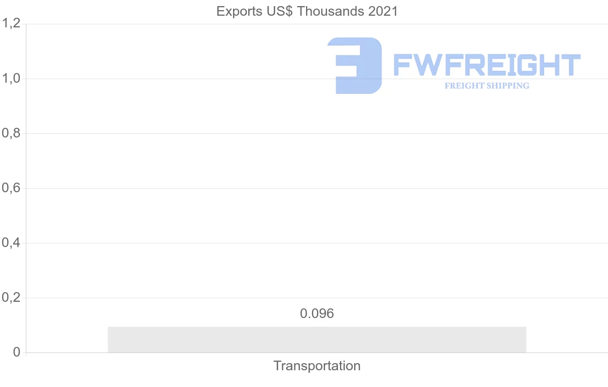 Shipping company from Honduras to Belize