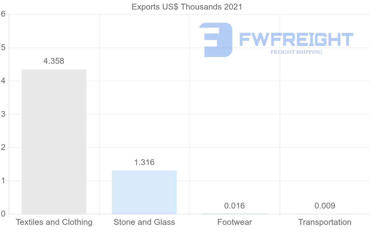 Shipping company from Honduras to Brazil