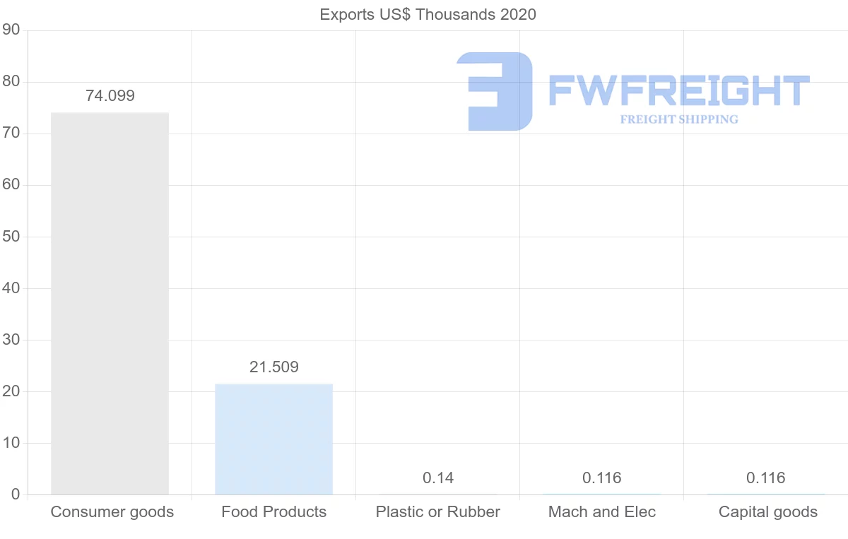 Shipping company from Honduras to Bulgaria