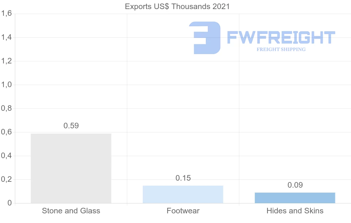 Shipping company from Honduras to Chile