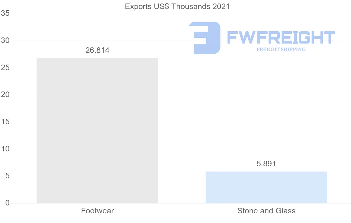 Shipping company from Honduras to China