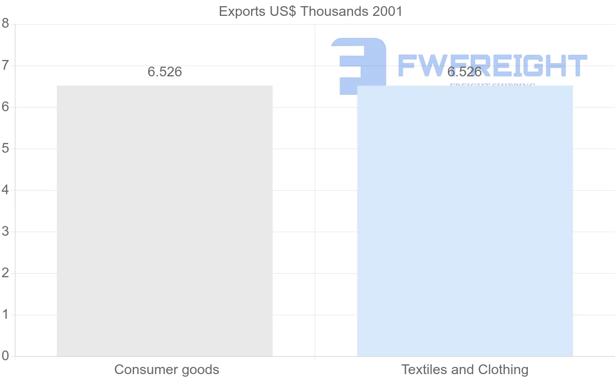 Shipping company from Honduras to Gabon