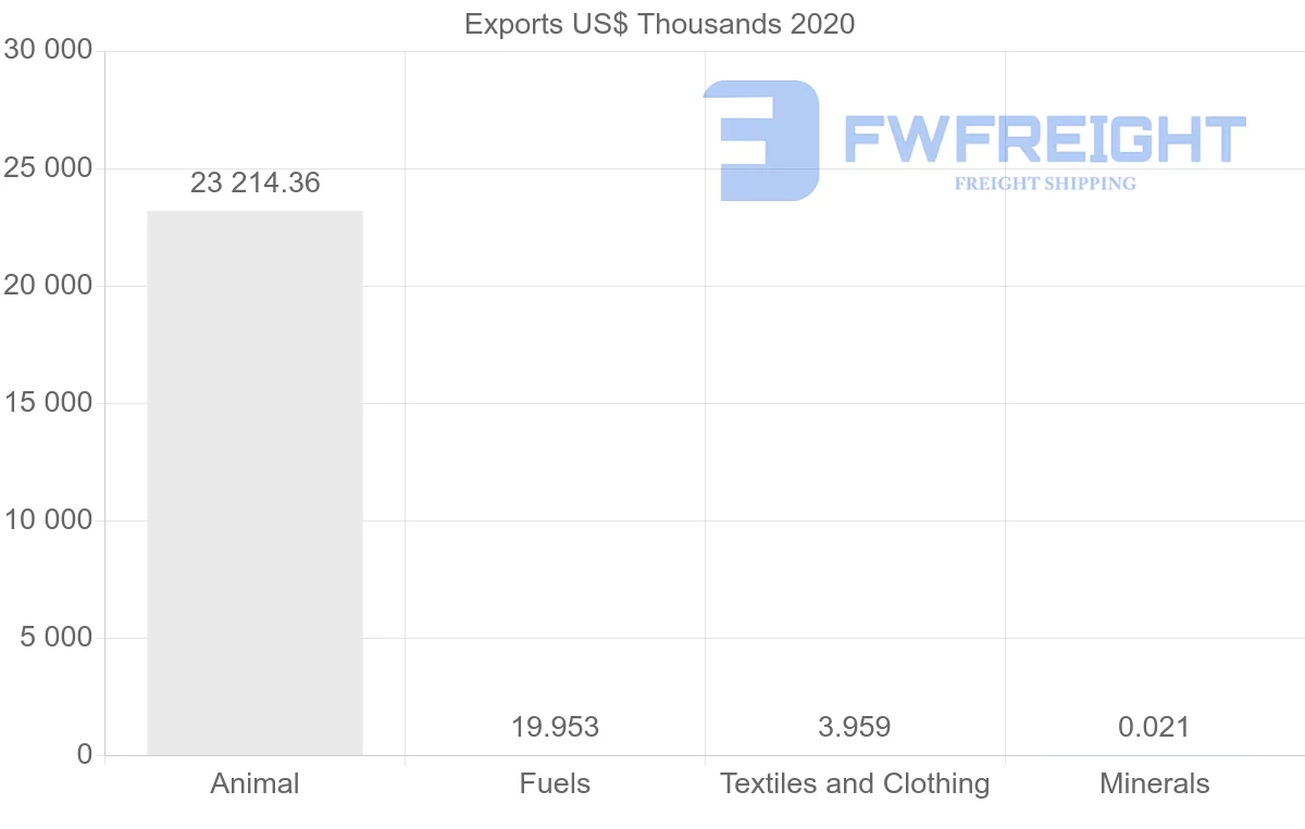 Shipping company from Honduras to Germany
