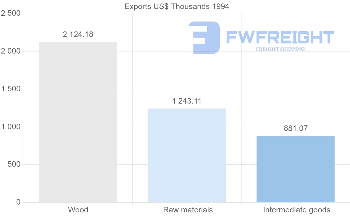 Shipping company from Honduras to Guadeloupe