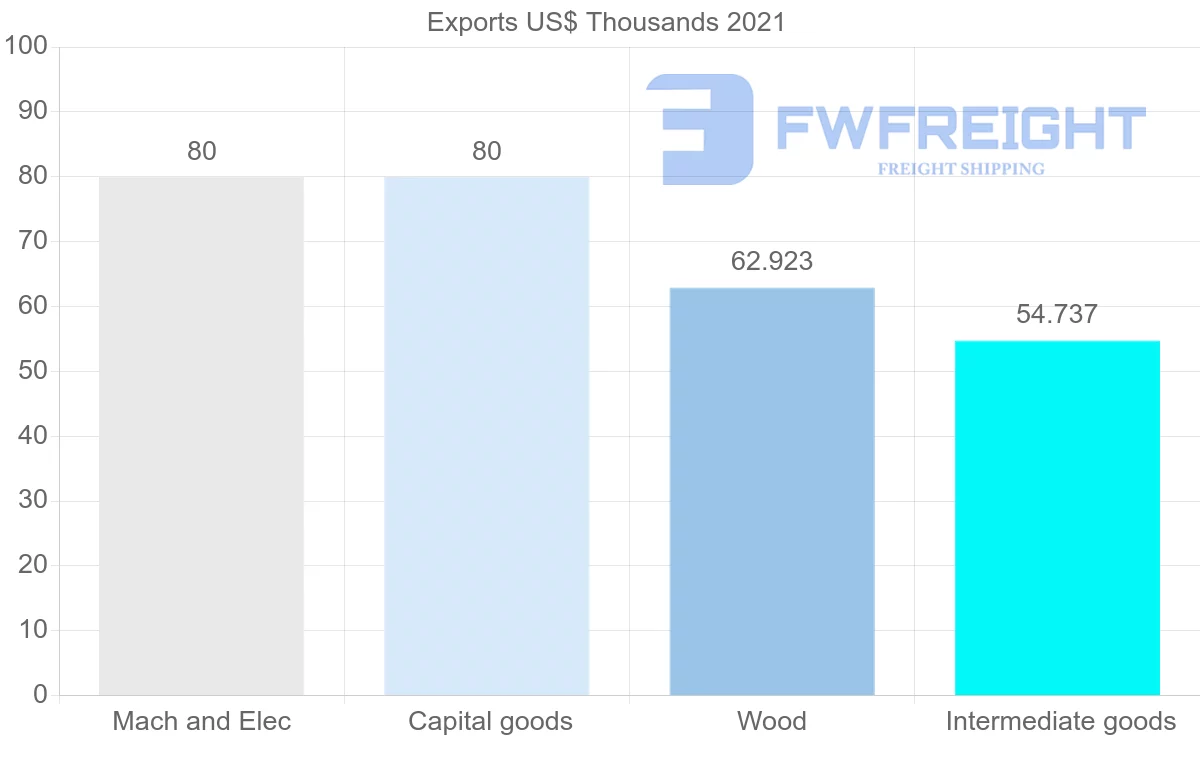 Shipping company from Honduras to Guyana