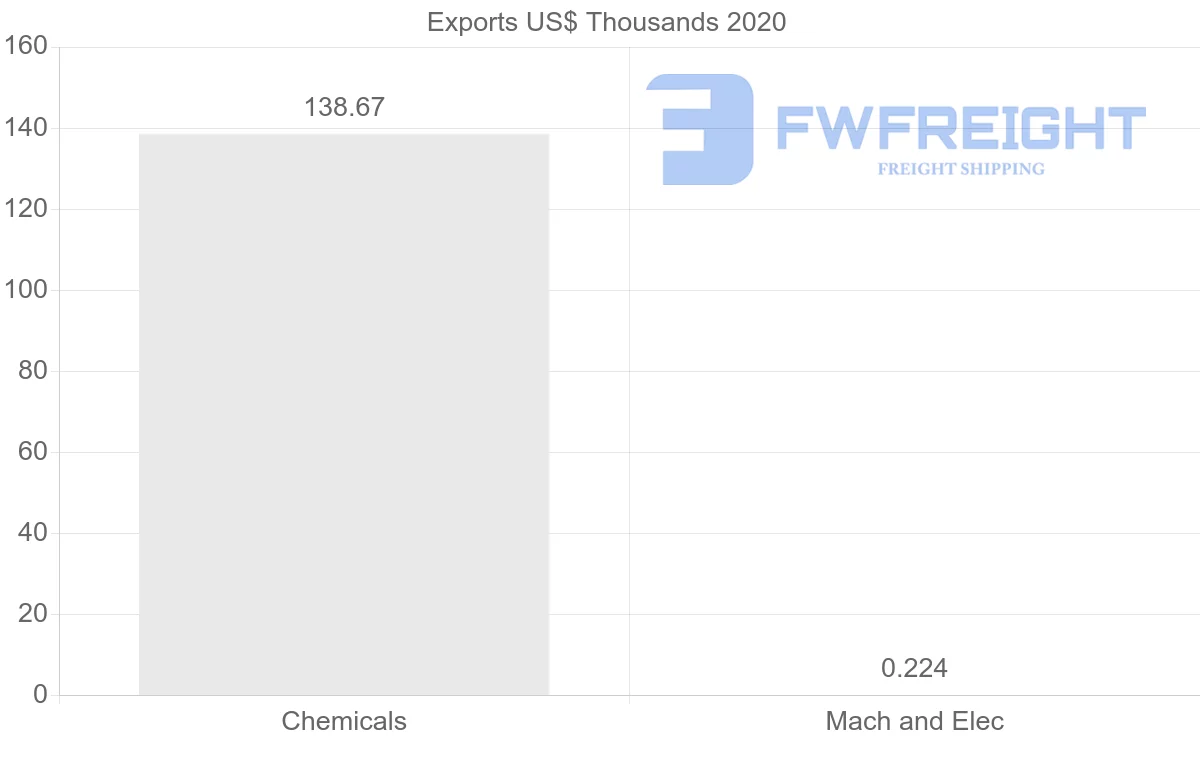 Shipping company from Honduras to Indonesia