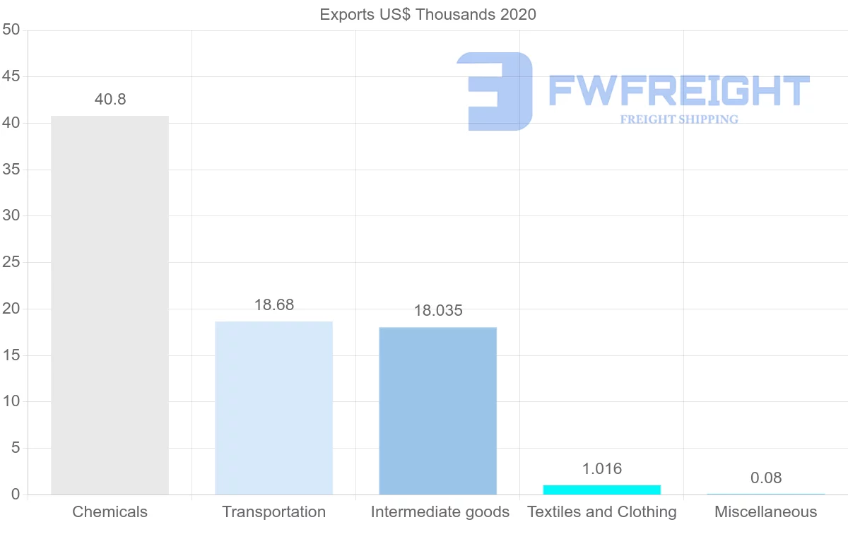 Shipping company from Honduras to Israel