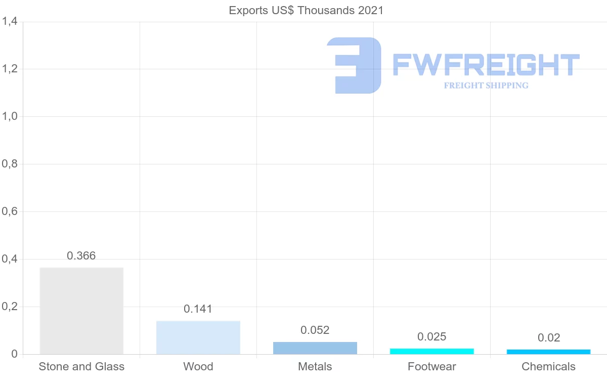 Shipping company from Honduras to Japan