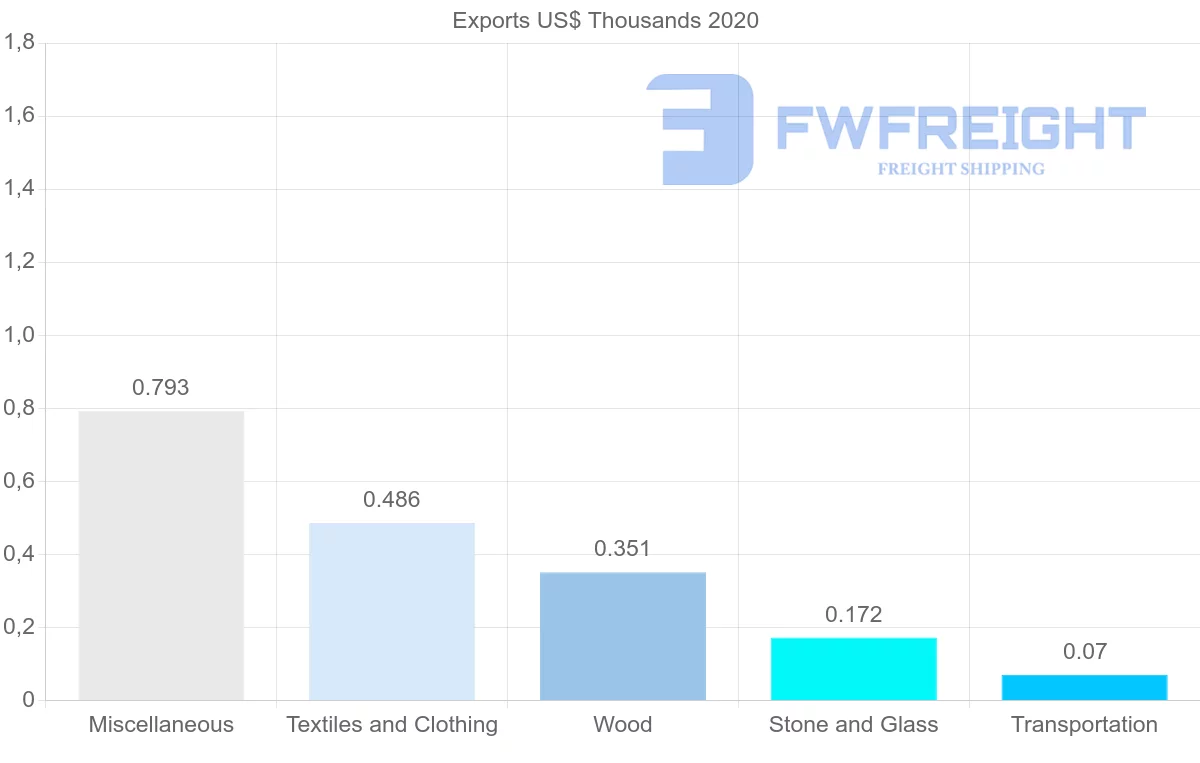 Shipping company from Honduras to Kenya