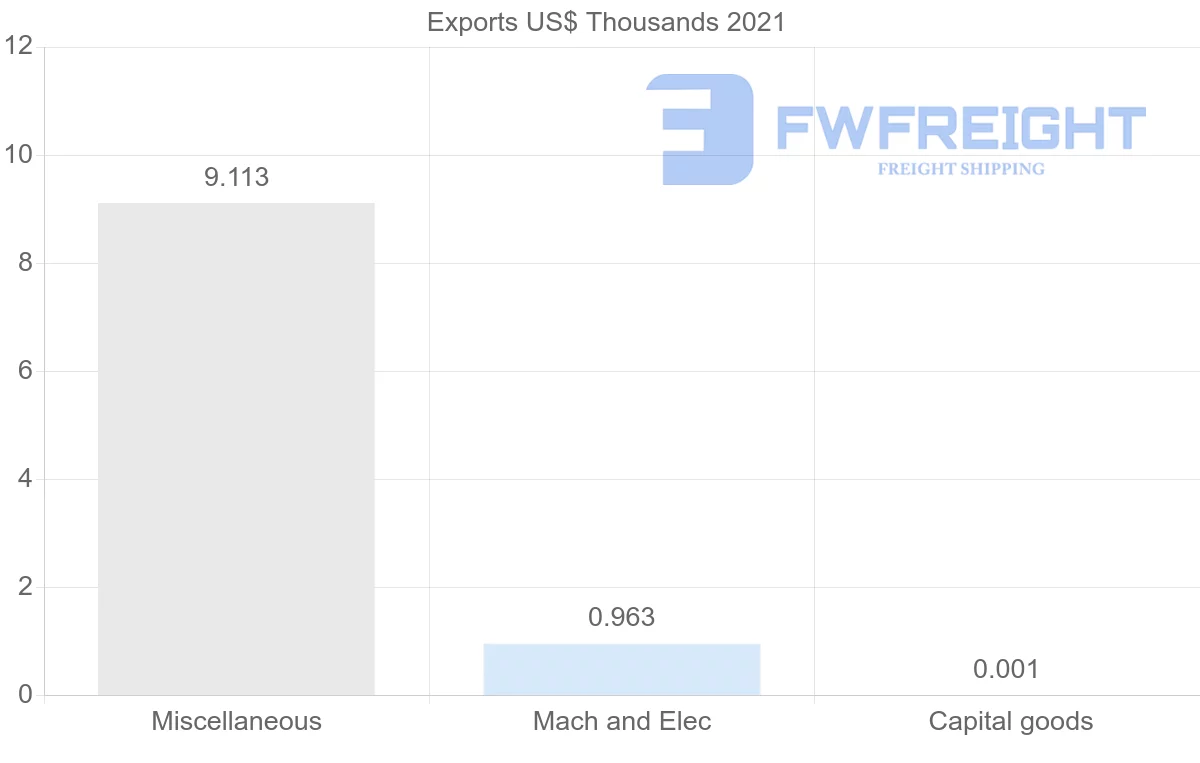 Shipping company from Honduras to Malaysia