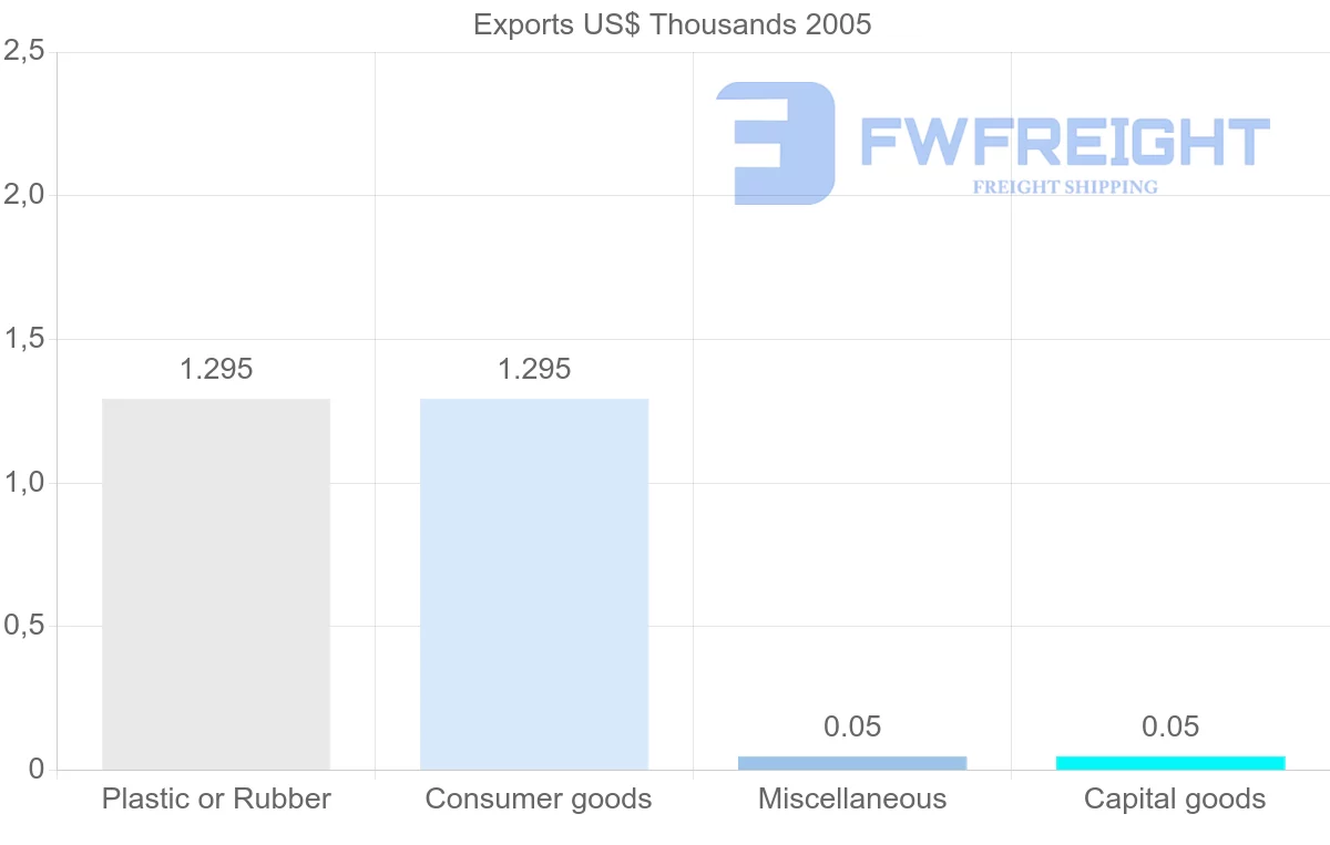 Shipping company from Honduras to Mali