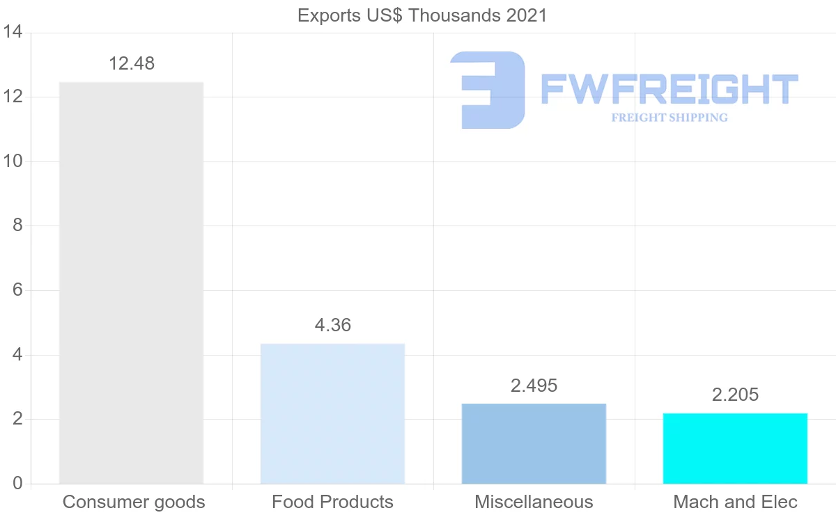 Shipping company from Honduras to Mauritius