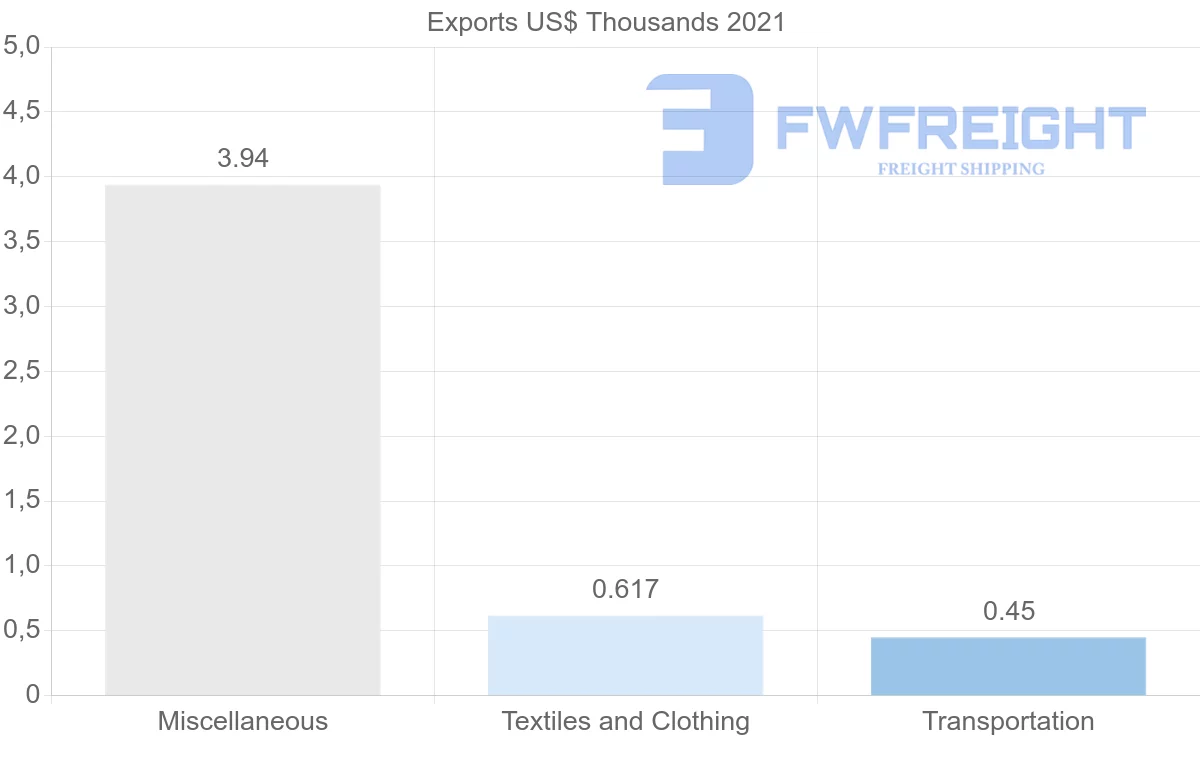 Shipping company from Honduras to Netherlands