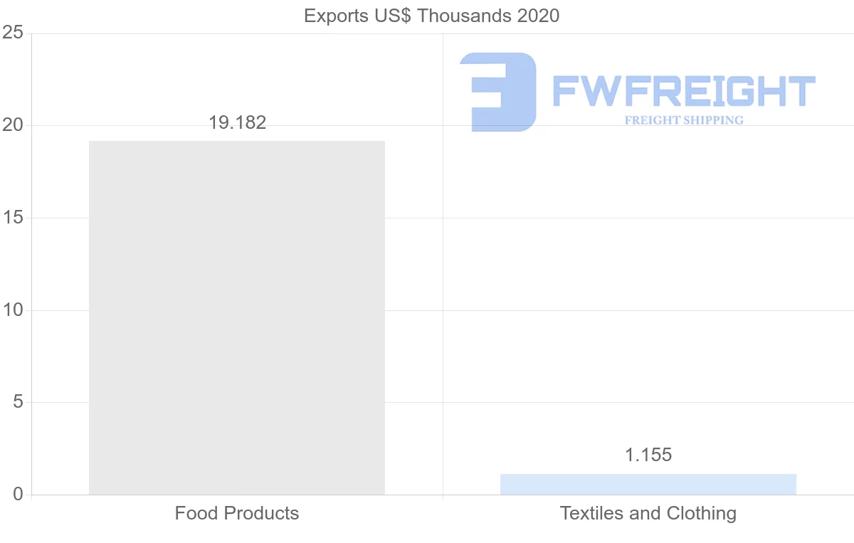 Shipping company from Honduras to Poland