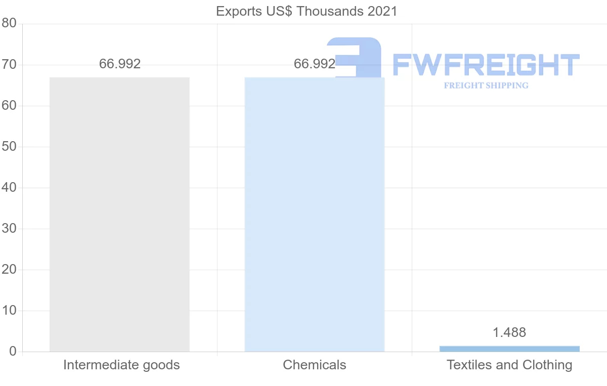 Shipping company from Honduras to Portugal
