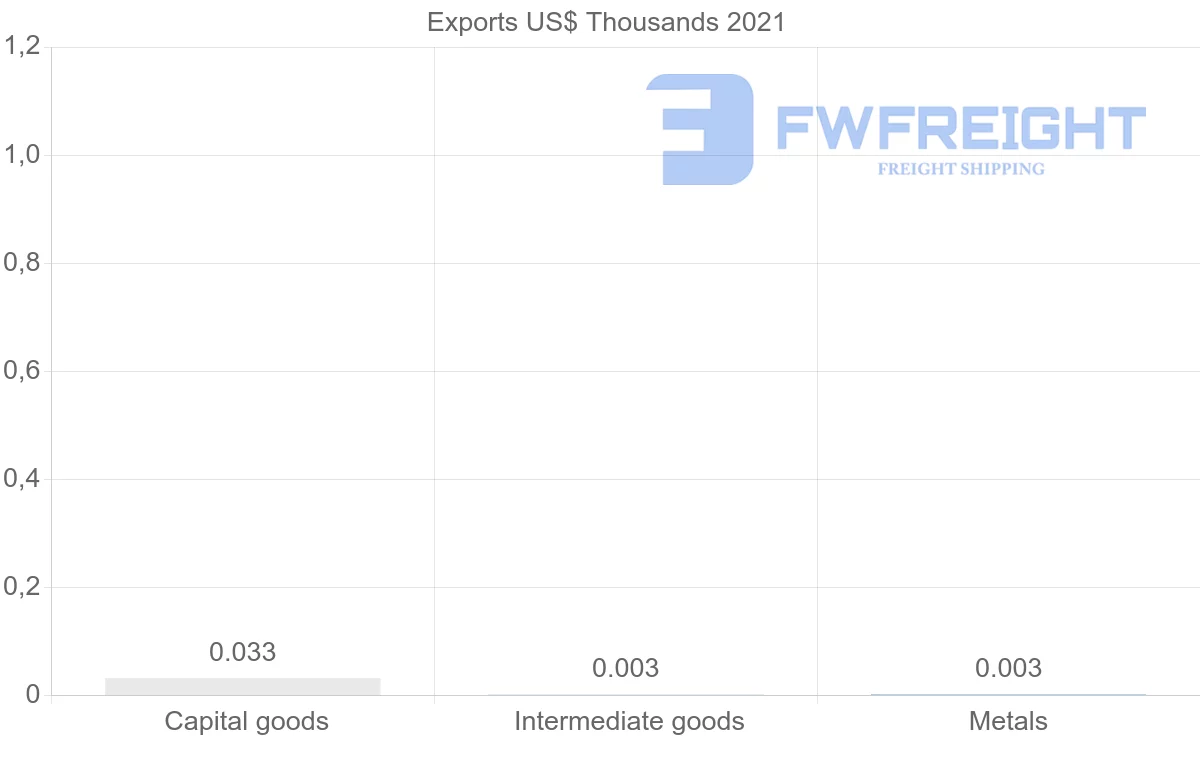 Shipping company from Honduras to Romania