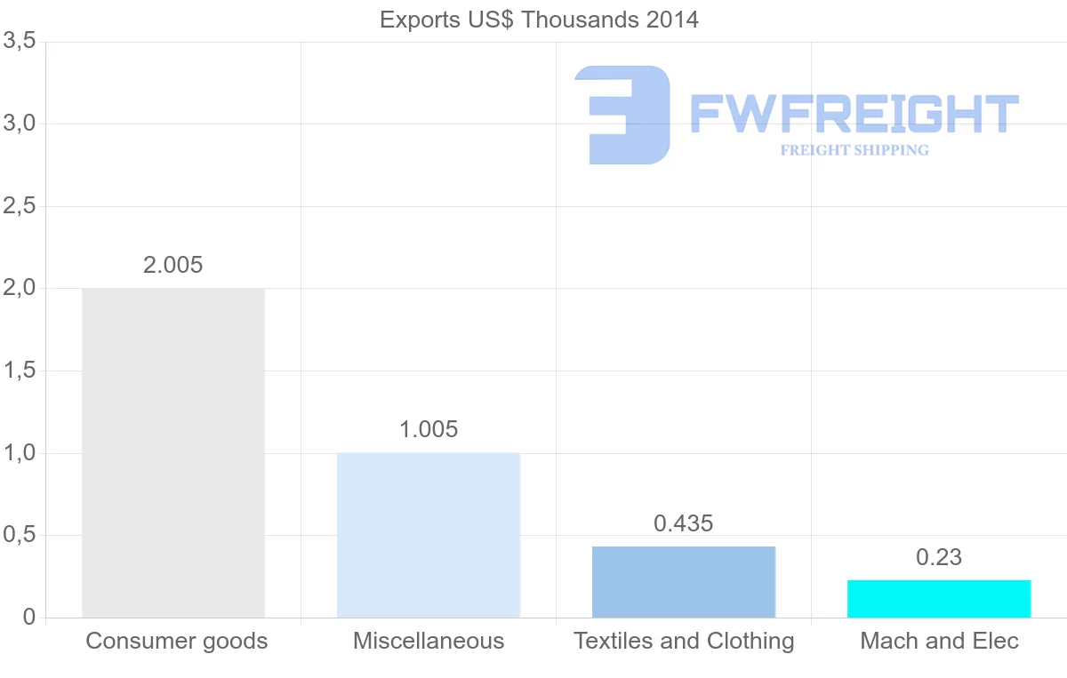 Shipping company from Honduras to Senegal