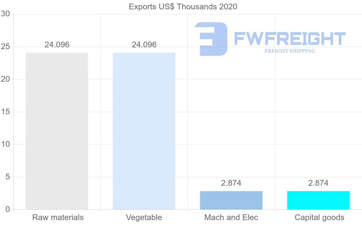 Shipping company from Honduras to Serbia