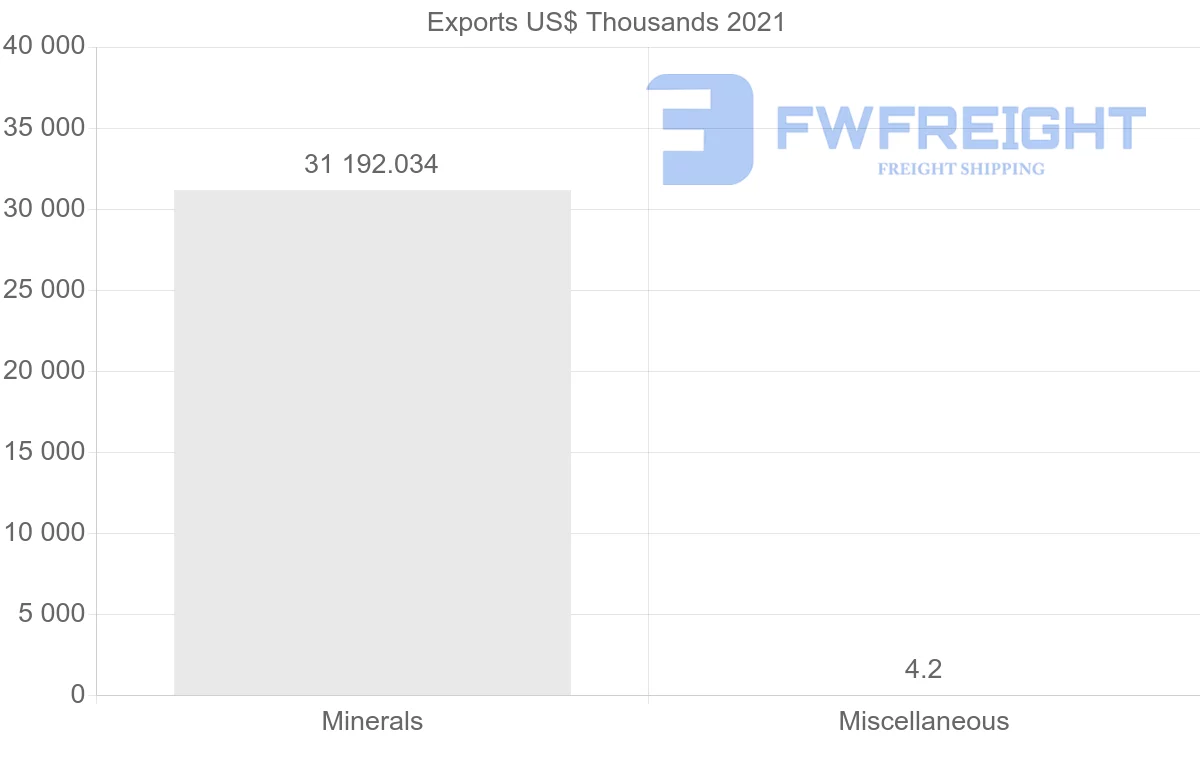 Shipping company from Honduras to South Korea